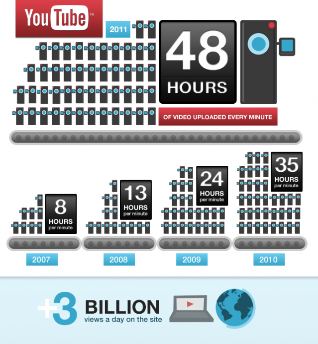 YT-48-hours-3-billion-infographic-r4 YT-48-hours-3-billion-infographic-r4
