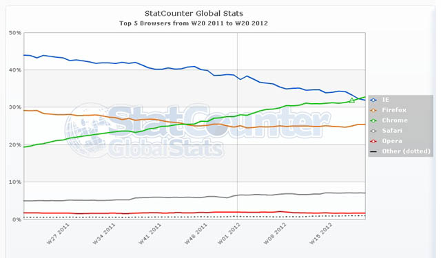 StatCounter-browser-ww-weekly-201120-201220
