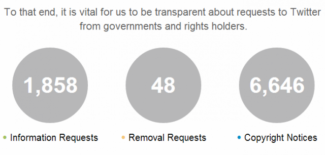 Twitter transparency