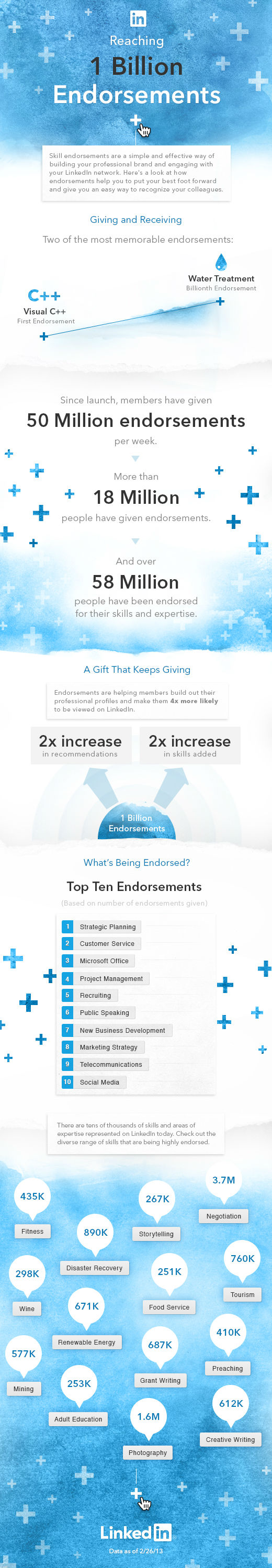 LinkedIn endorsements