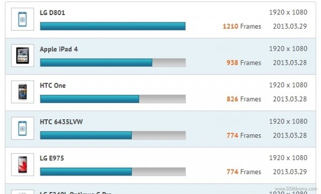 lg d801 benchmarks