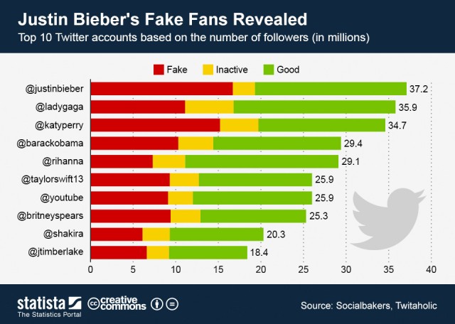 ChartOfTheDay_1031_Top_10_Twitter_Accounts_n