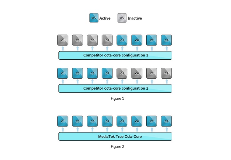 Core configuration