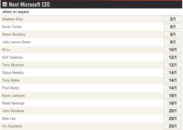 odds-microsoft-next-ceo