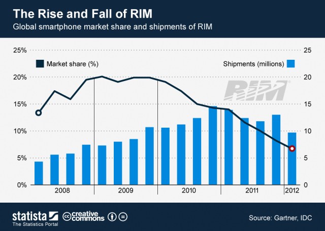 RIM-market-share-shart