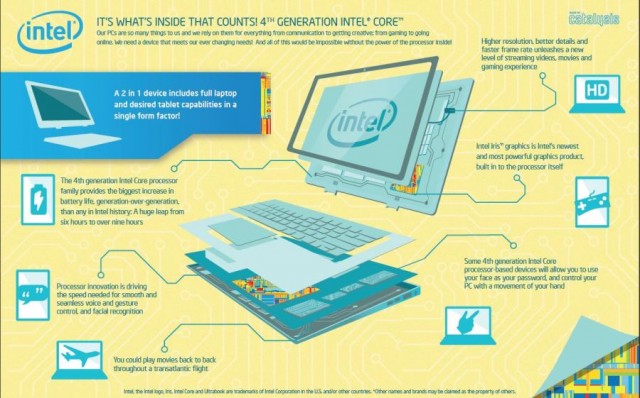 Ένα επεξηγηματικό infographic σχετικά με την 4η γενιά επεξεργαστών της Intel.