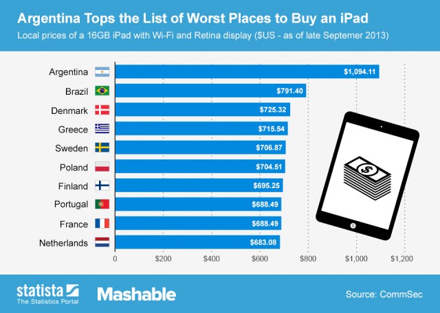 most expensive countries iPad