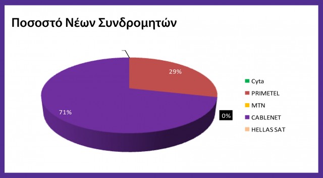 Ποσοστό Νέων Συνδρομητών