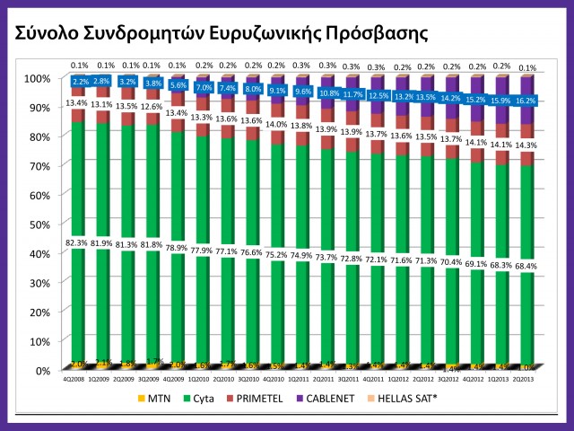 Σύνολο Συνδρομητών Ευρυζωνικής Πρόσβασης