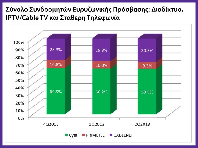 Σύνολο Συνδρομητών Ευρυζωνικής Πρόσβασης Διαδίκτυο,IPTV, CableTV και Σταθερή Τηλεφωνία