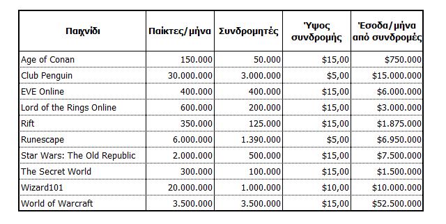 Οι υπολογισμοί του Ντάνσι όσον αφορά τα έσοδα των διαφόρων συνδρομητικών (ή υβριδικών) ΜΜΟ.