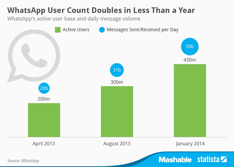 whatsapp messenger doubles users