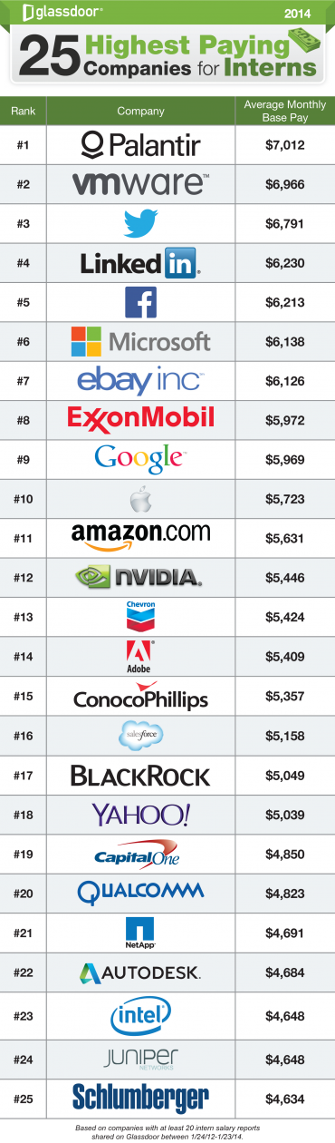 25-Highest-Paying-Companies-for-Interns