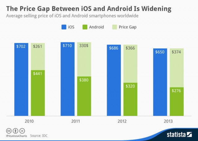 chartoftheday-1903-Average-selling-price-of-Android-and-iOS-smartphones-n