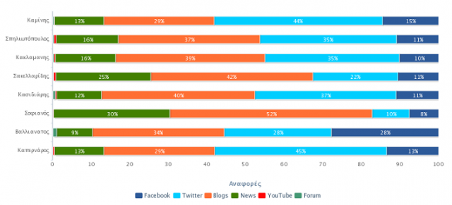 social media ekloges 2014