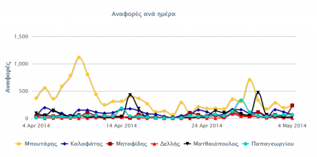 ekloges-2014-social-media-dimos-thessalonikis