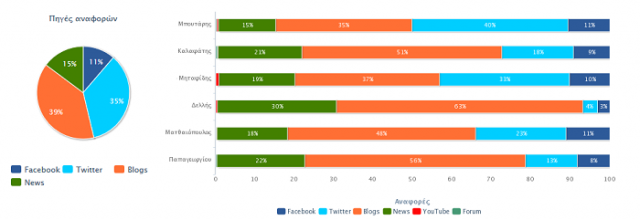 ekloges-2014-social-media-dimos-thessalonikis