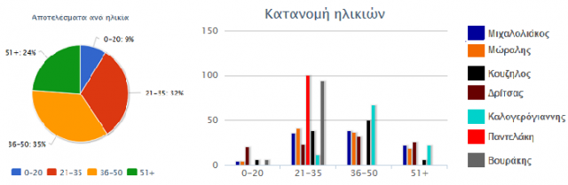 social media ekloges 2014 dimos peiraia