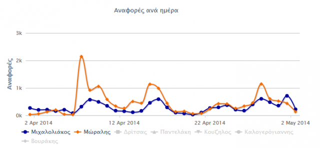 social media ekloges 2014 dimos peiraia