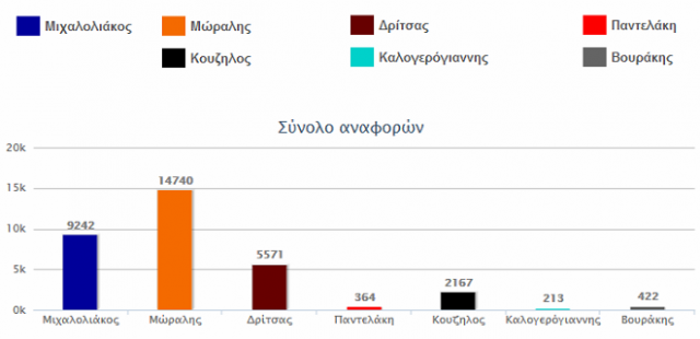 social media ekloges 2014 dimos peiraia