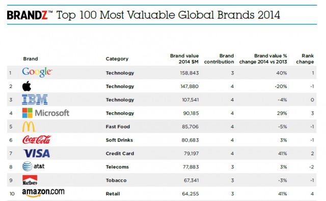 top10-brands-2014