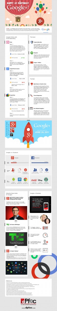 happy birhtday google plus