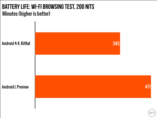 Project Volta - Android L stats