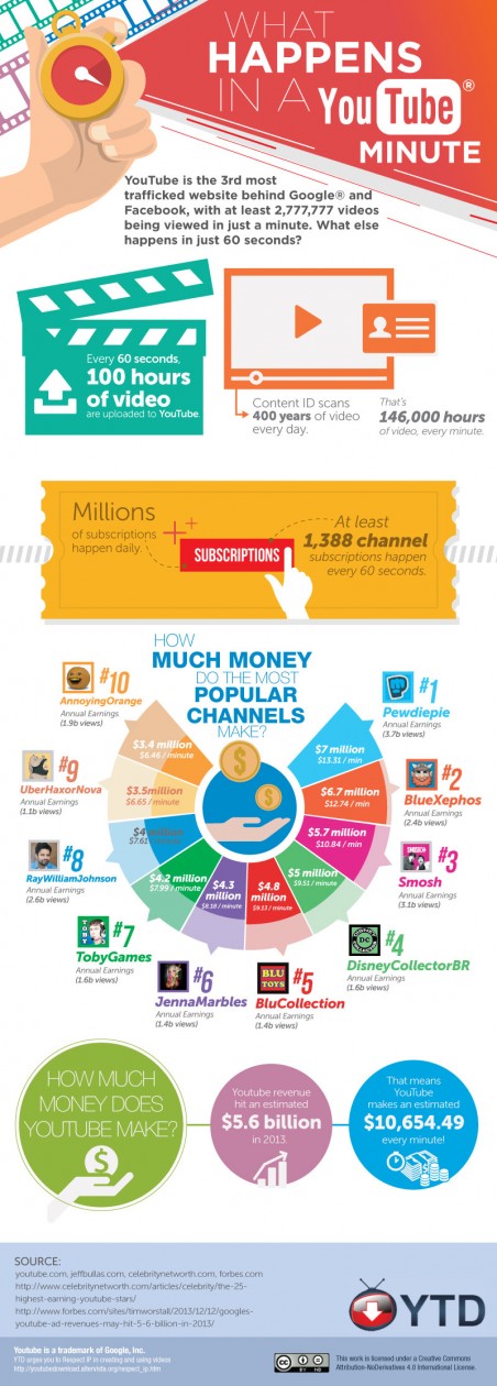 what happens in a youtube minute