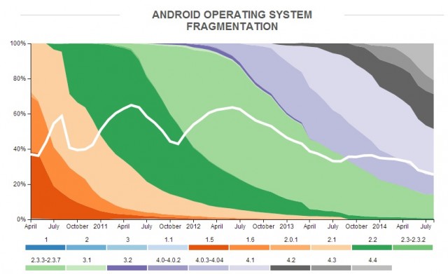 android fragmentation 2