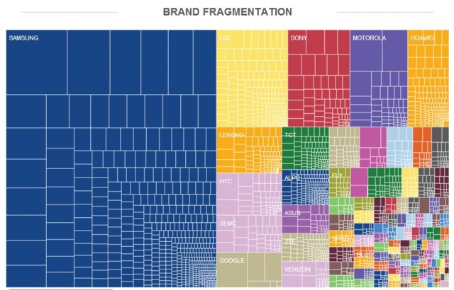 android fragmentation