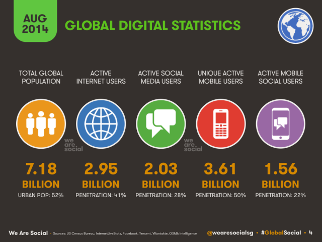 august 2014 global social media stats