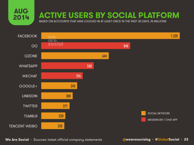 global active social media users