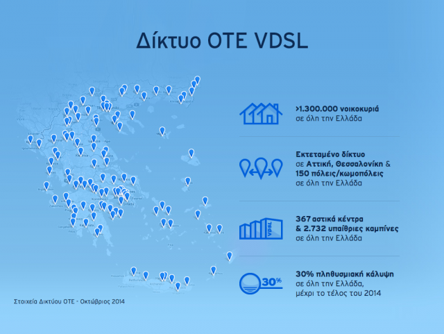 OTE δίκτυο VDSL
