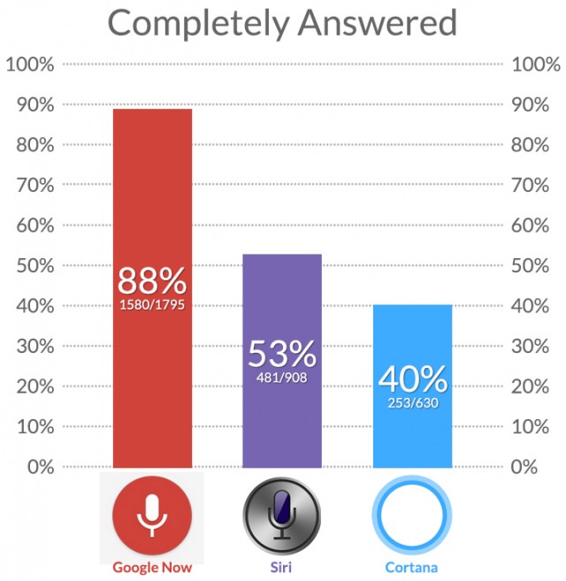 voice-google-siri-cortana-accuracy-comparison-21