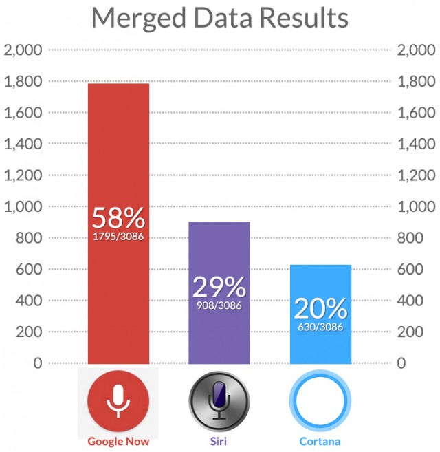 voice-google-siri-cortana-global-comparison-2