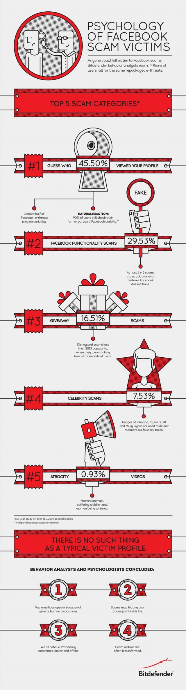 Bitdefender-infographic-Psychology-of-Facebook-scam-victims