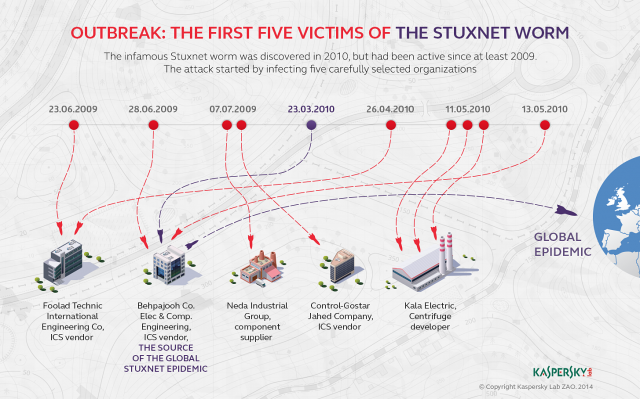 Stuxnet