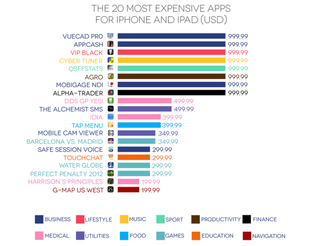 most-expensive-ios-apps
