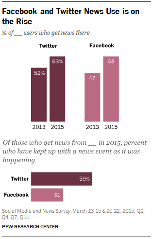 facebook and twitter