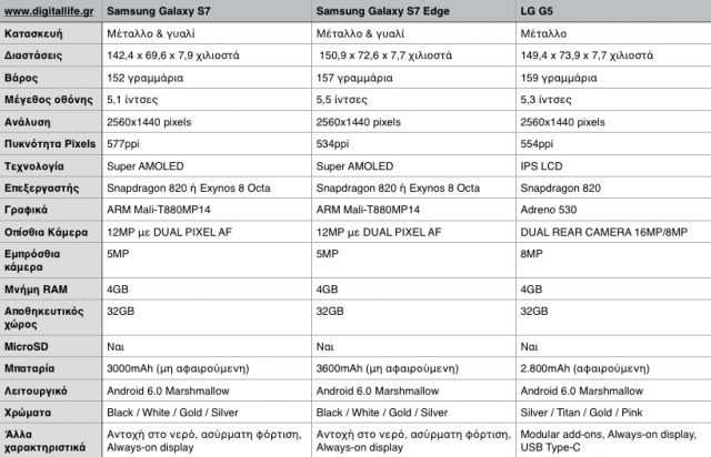 lg g5 vs samsung galaxy s7 s7 edge DIGITALLIFE-GR