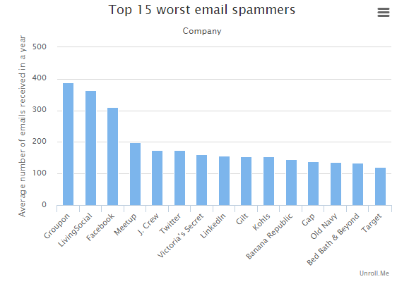 top-15-worst-email-spammers