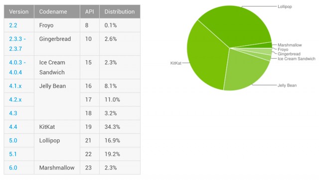 android-versions-march-2016