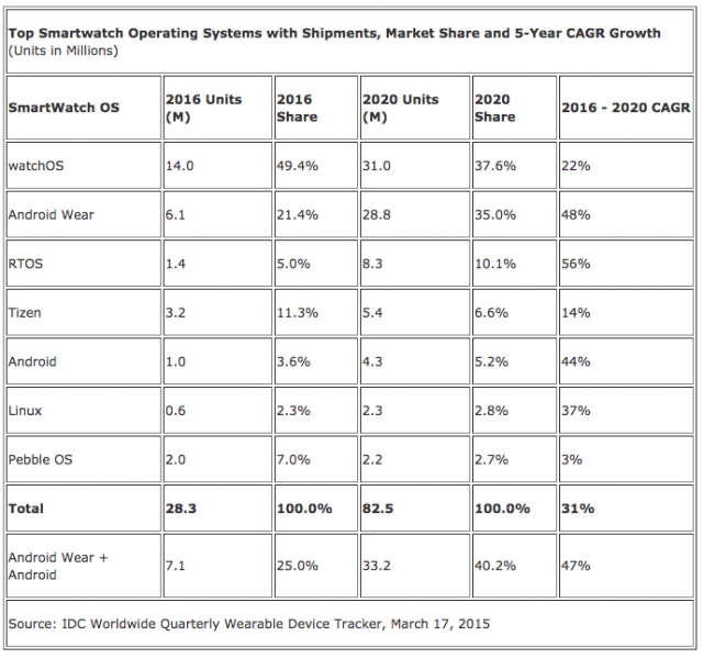 idc-smartwatches-2016-2020-2-689x645