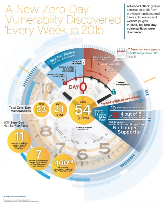 Security Threat Report Symantec