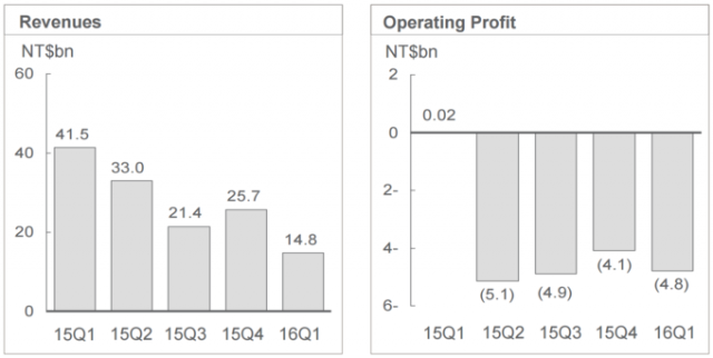 HTC-revenue-profit-q1-2016