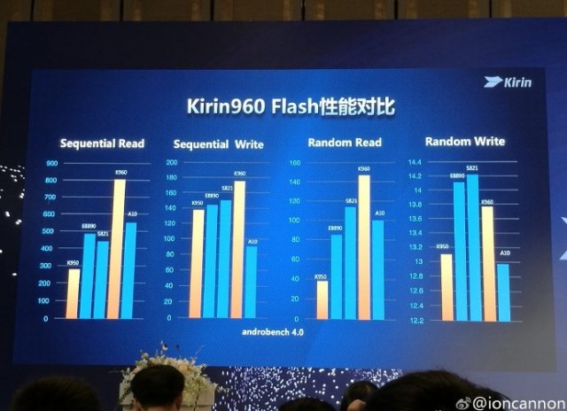 benchmark-tests-show-the-kirin-960-scoring-high-among-its-rivals3