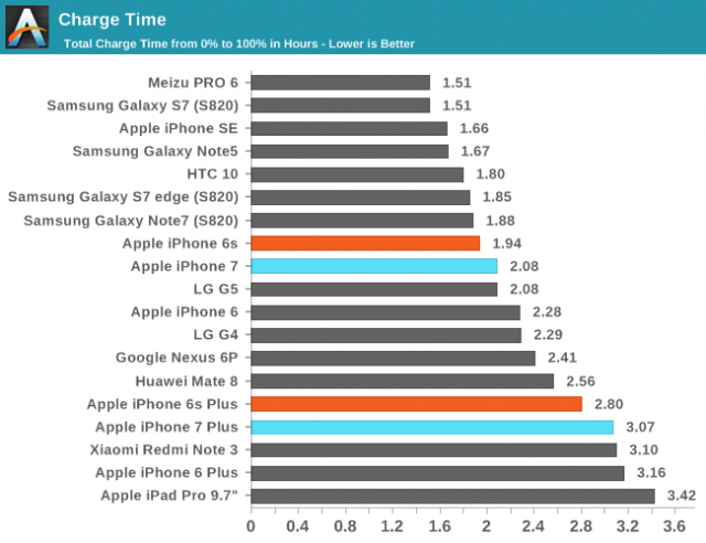 iphone-7-charge-time