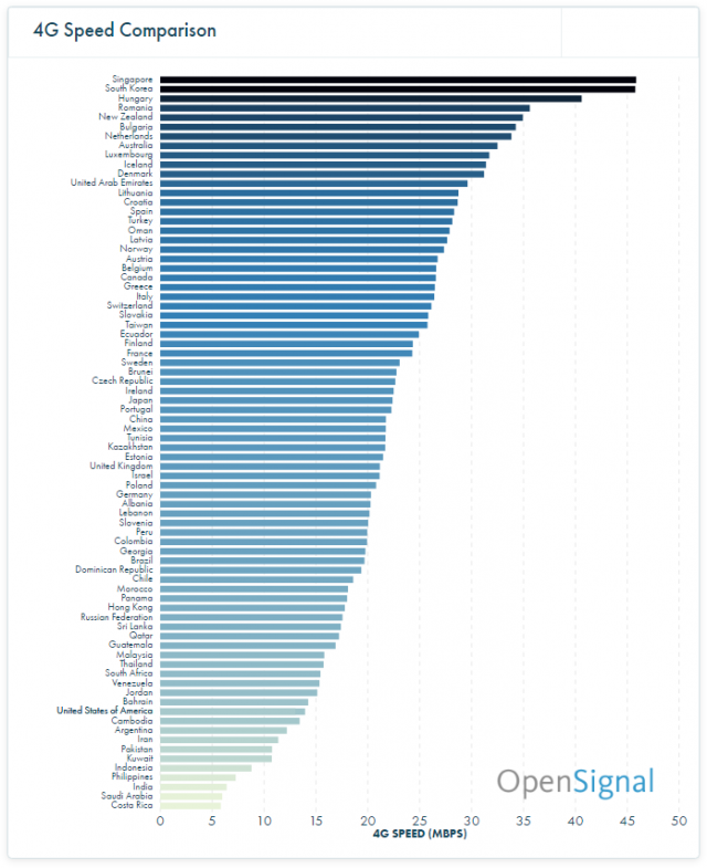 4g-lte-speeds-and-availability-across-the-globe-in-november-2016-1