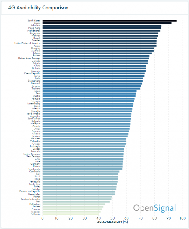 4g-lte-speeds-and-availability-across-the-globe-in-november-2016