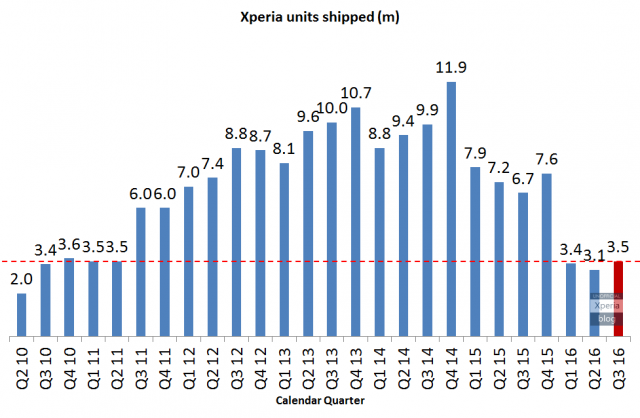 sony-xperia-units-shipped-q3-2016